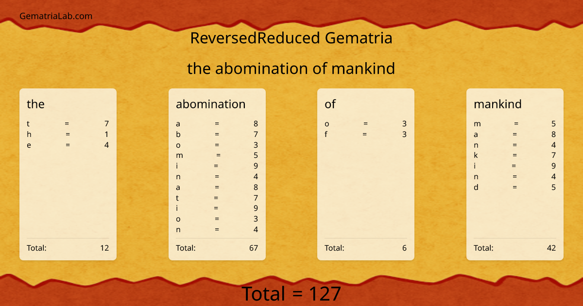 the abomination of mankind in reversedReduced Gematria